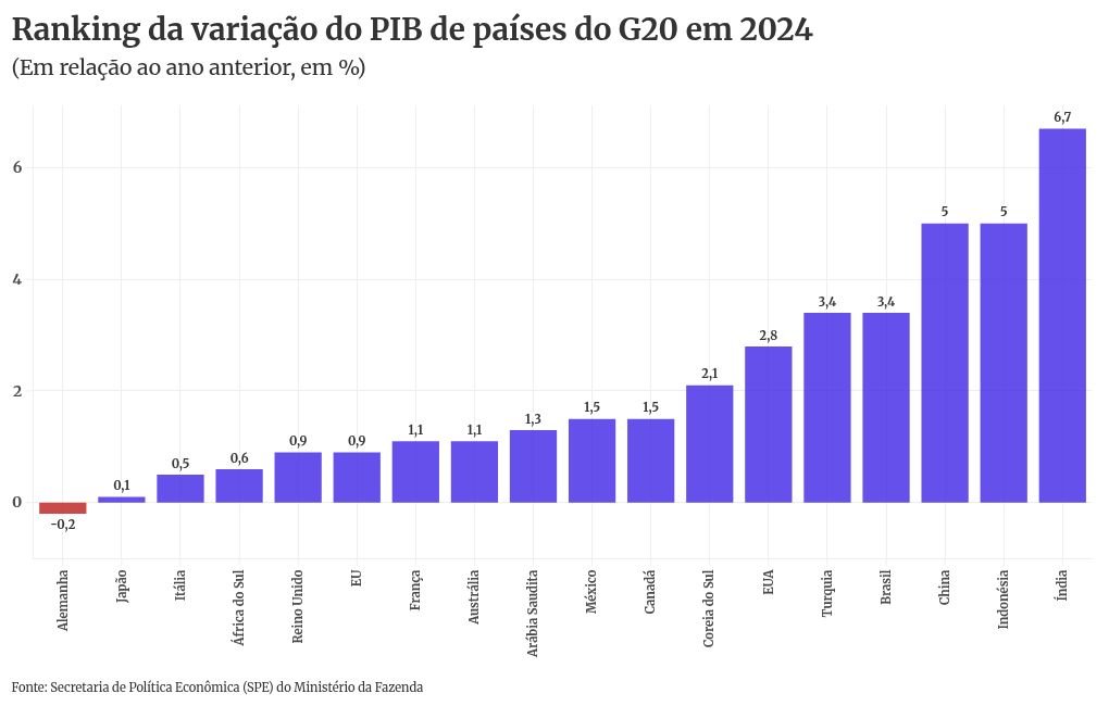 PIB: Brasil está entre os países que mais cresceram dentro do G20