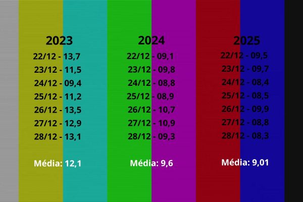 Audiência de dezembro da Globo cai 25% em dois anos