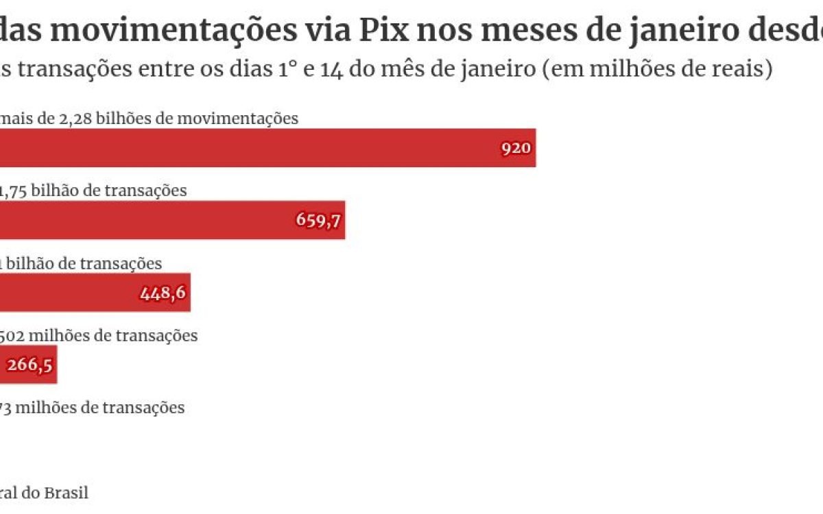 Banco Central atribui queda no Pix em janeiro a movimento sazonal